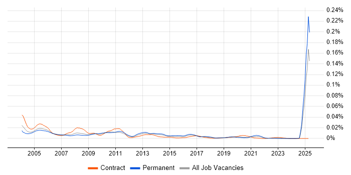 Job vacancy trend for Finnish Language in England Job vacancy trend for Finnish Language in England