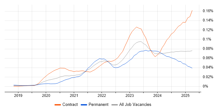 Job vacancy trend for FinOps in England Job vacancy trend for FinOps in England