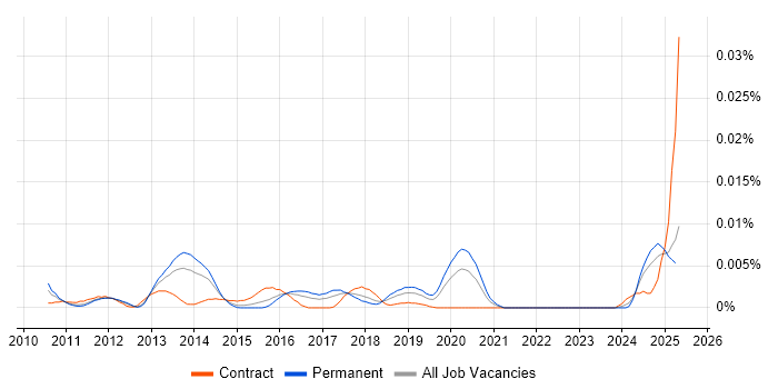Job vacancy trend for FINRA in England Job vacancy trend for FINRA in England