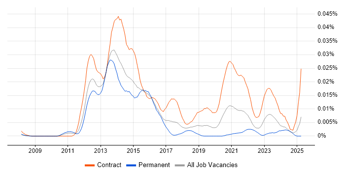 Job vacancy trend for FINREP in England Job vacancy trend for FINREP in England