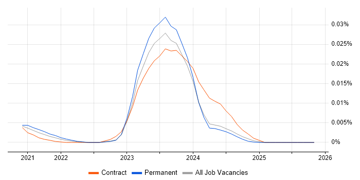 Finsemble job vacancy trend in England