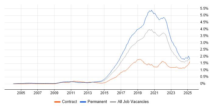 Job vacancy trend for Fintech in England Job vacancy trend for Fintech in England