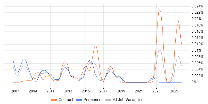 FIPS 140-2 job vacancy trend in England