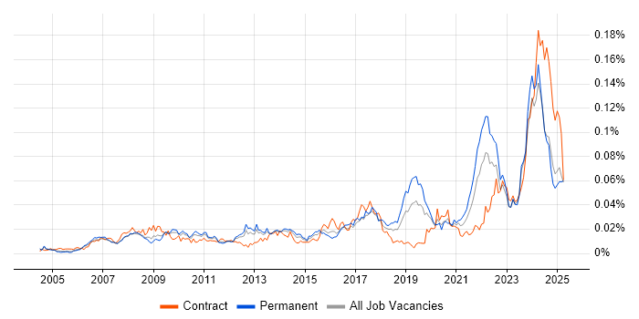 Job vacancy trend for Fire and Rescue in England Job vacancy trend for Fire and Rescue in England