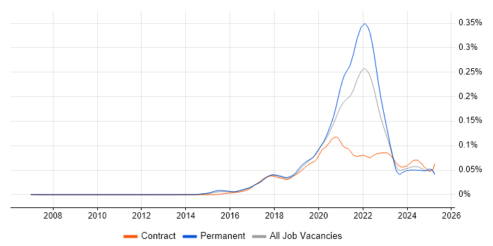 Job vacancy trend for Firebase in England Job vacancy trend for Firebase in England