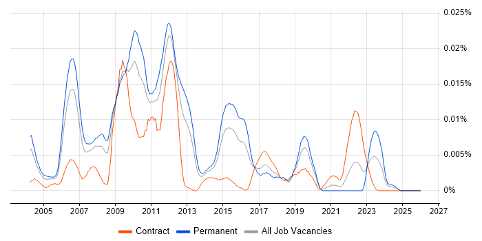 Firebird job vacancy trend in England