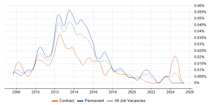 Job vacancy trend for Firebug in England