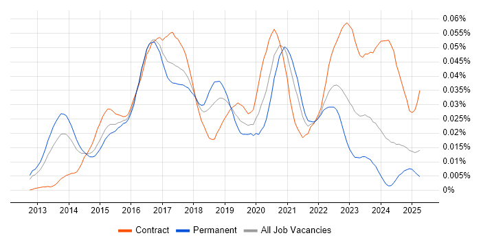 Job vacancy trend for FireEye in England