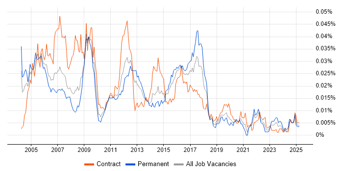 Job vacancy trend for Firewall Analyst in England