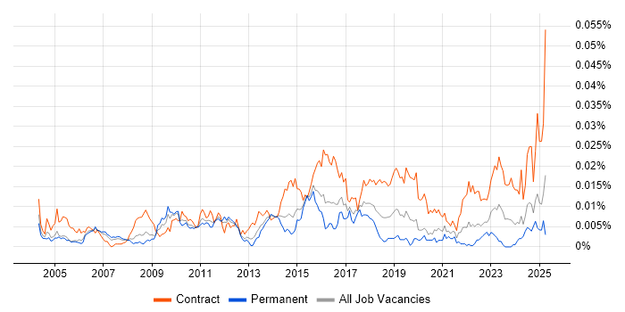 Job vacancy trend for Firewall Architect in England Job vacancy trend for Firewall Architect in England