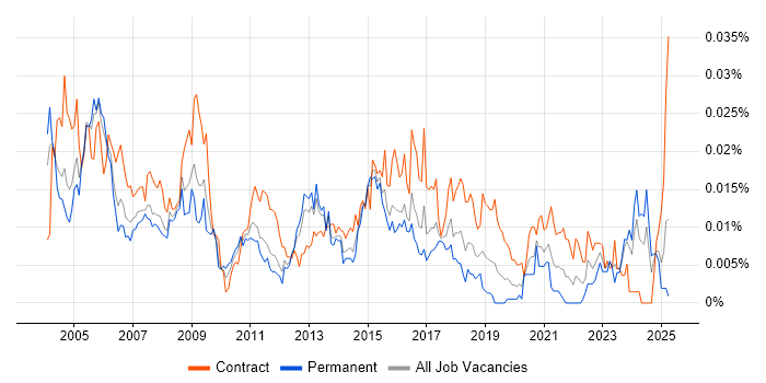 Job vacancy trend for Firewall Specialist in England Job vacancy trend for Firewall Specialist in England