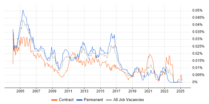 Job vacancy trend for Firewall Support in England Job vacancy trend for Firewall Support in England