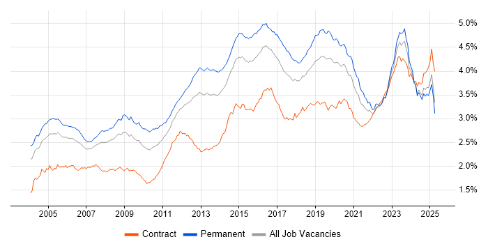 Job vacancy trend for Firewall in England