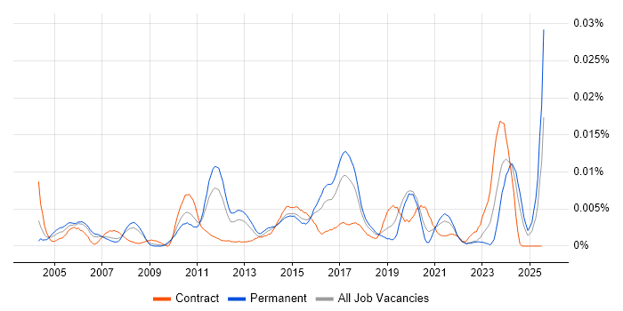 Job vacancy trend for Firmware Developer in England Job vacancy trend for Firmware Developer in England