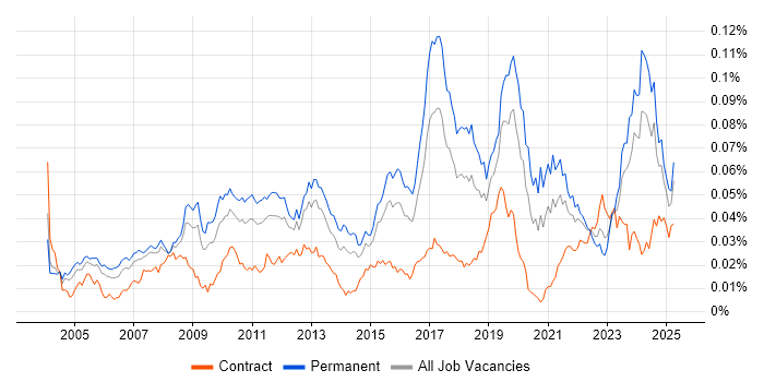 Job vacancy trend for Firmware Engineer in England