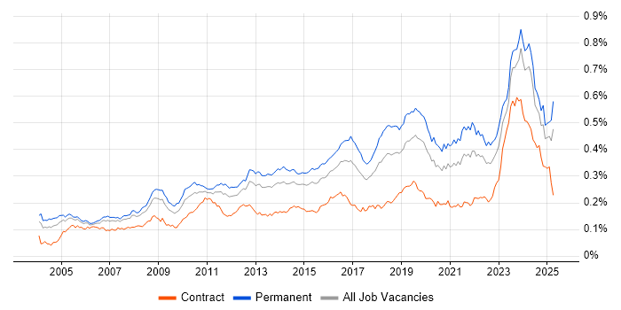 Job vacancy trend for Firmware in England Job vacancy trend for Firmware in England