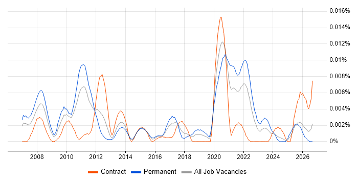 FIS Private Capital Suite job vacancy trend in England