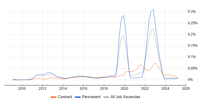 Job vacancy trend for FIS in England