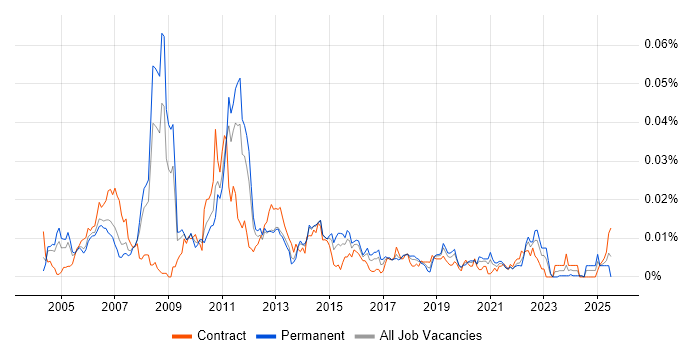 Job vacancy trend for Fiserv in England