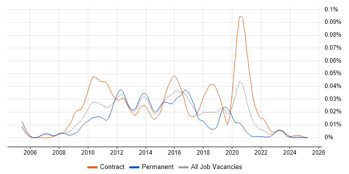 Job vacancy trend for FishEye in England Job vacancy trend for FishEye in England