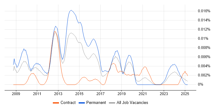 Job vacancy trend for FISMA in England Job vacancy trend for FISMA in England