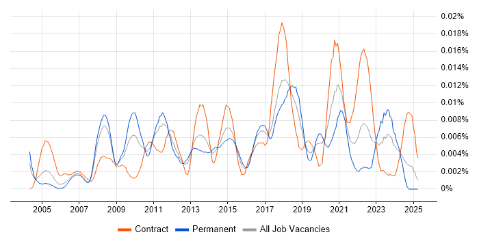 Job vacancy trend for Fit Analysis in England