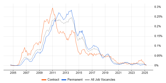 Job vacancy trend for FitNesse in England Job vacancy trend for FitNesse in England
