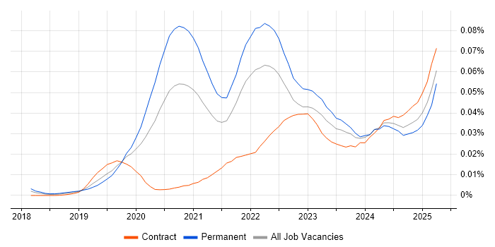 Job vacancy trend for Fivetran in England Job vacancy trend for Fivetran in England