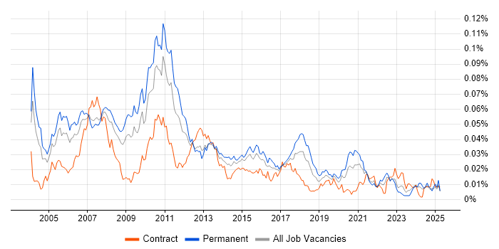 Job vacancy trend for FIX Analyst in England