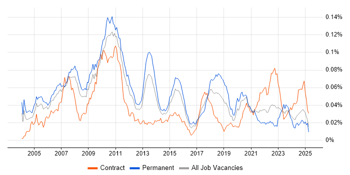 Job vacancy trend for FIX Connectivity in England