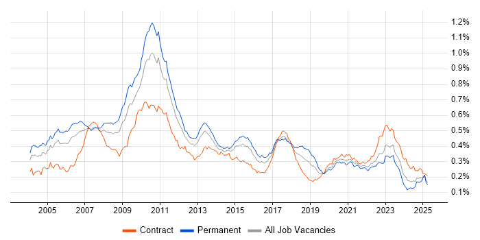 Job vacancy trend for FIX Protocol in England Job vacancy trend for FIX Protocol in England