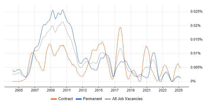 Job vacancy trend for FIX Specialist in England Job vacancy trend for FIX Specialist in England
