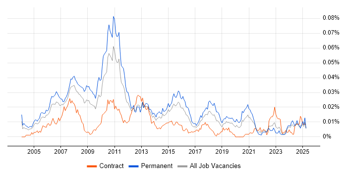 Job vacancy trend for FIX Support Analyst in England Job vacancy trend for FIX Support Analyst in England