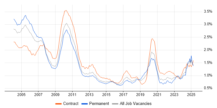 Job vacancy trend for Fixed Income in England Job vacancy trend for Fixed Income in England