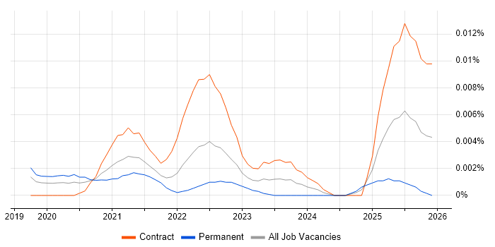 Flake8 job vacancy trend in England