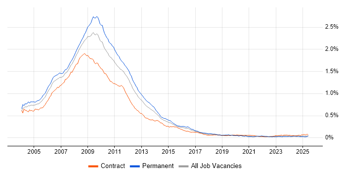 Job vacancy trend for Flash in England