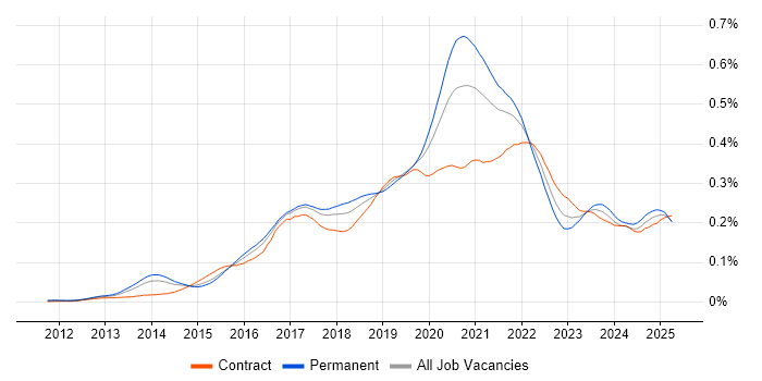 Job vacancy trend for Flask in England Job vacancy trend for Flask in England