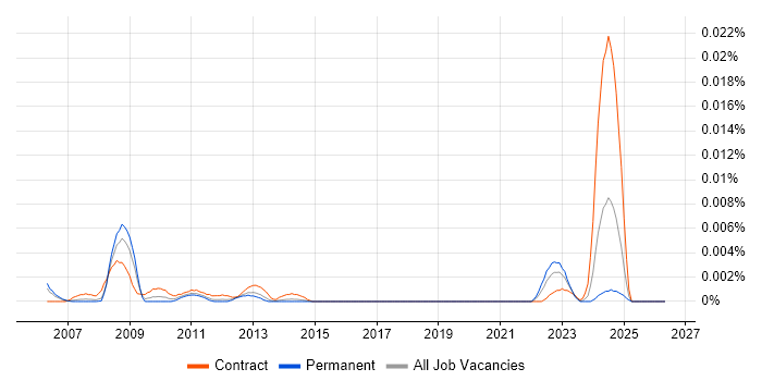 FLEXCUBE Consultant job vacancy trend in England