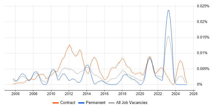 Job vacancy trend for FlexNet in England Job vacancy trend for FlexNet in England