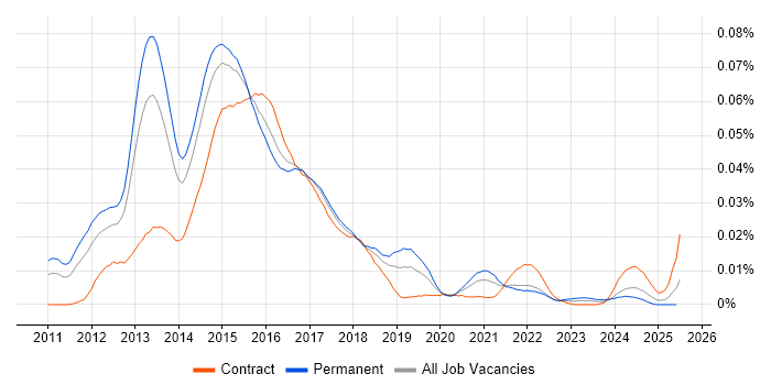 Job vacancy trend for FlexPod in England