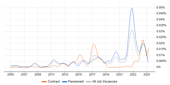 Job vacancy trend for FlexRay in England Job vacancy trend for FlexRay in England