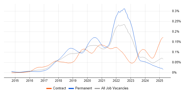 Job vacancy trend for Flink in England