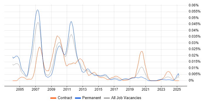 Job vacancy trend for Flow Trading in England Job vacancy trend for Flow Trading in England