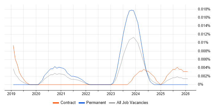 Fluent Bit job vacancy trend in England