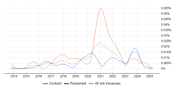 Job vacancy trend for Fluentd in England Job vacancy trend for Fluentd in England