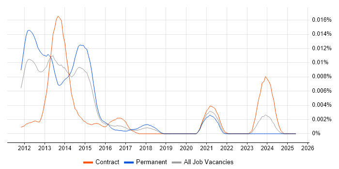 Job vacancy trend for Flurry Analytics in England Job vacancy trend for Flurry Analytics in England