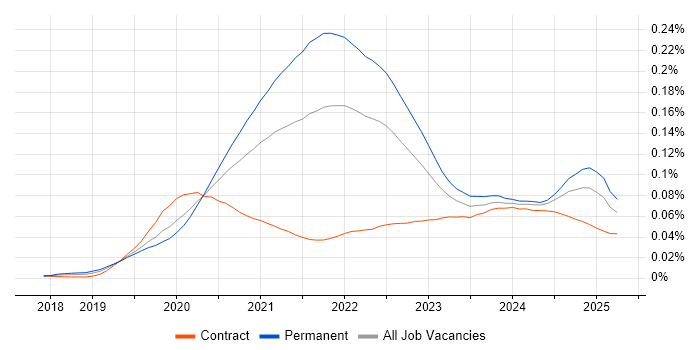 Job vacancy trend for Flutter in England Job vacancy trend for Flutter in England