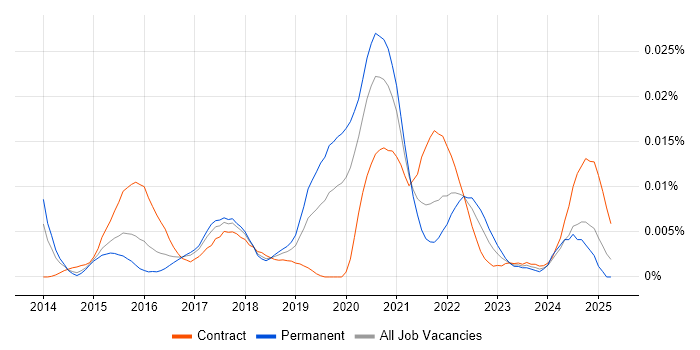 Job vacancy trend for Flyway in England