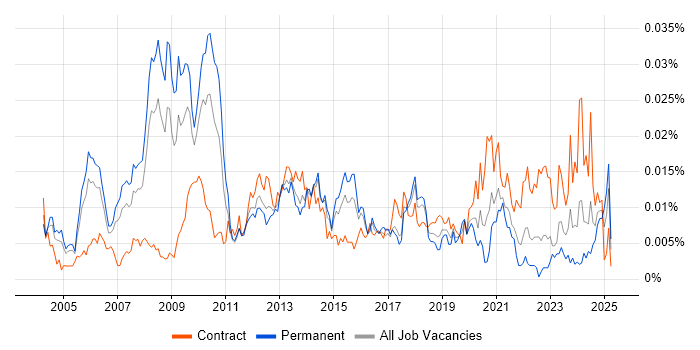 Job vacancy trend for FMCG Manager in England Job vacancy trend for FMCG Manager in England