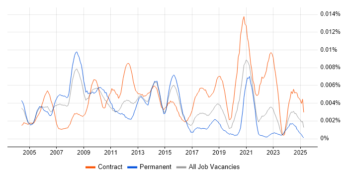 Job vacancy trend for FMCG Project Manager in England Job vacancy trend for FMCG Project Manager in England